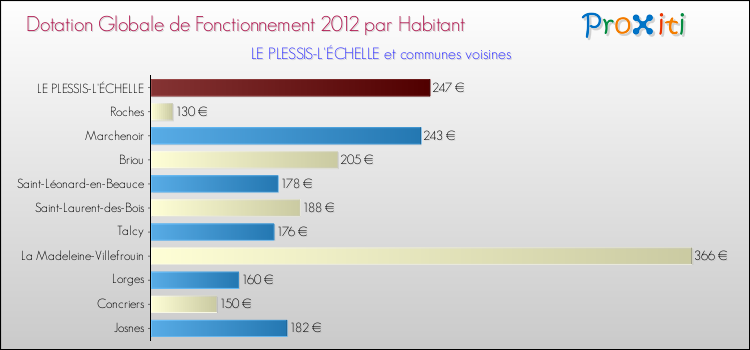 Montant des dotations globales de fonctionnement DGF par Habitant pour LE PLESSIS-L'ÉCHELLE et les communes proches Comparaison des des dotations globales de fonctionnement DGF par habitant pour LE PLESSIS-L'ÉCHELLE et les communes voisines