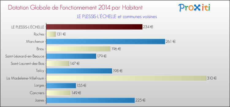 Montant des dotations globales de fonctionnement DGF par Habitant pour LE PLESSIS-L'ÉCHELLE et les communes proches en 2014. Comparaison des des dotations globales de fonctionnement DGF par habitant pour LE PLESSIS-L'ÉCHELLE et les communes voisines en 2014.
