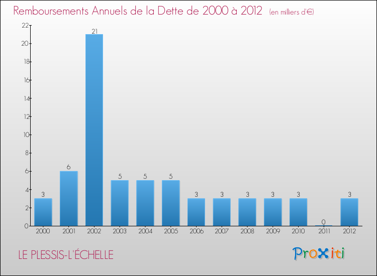 Evolution de l'annuité de la dette pour la commune de LE PLESSIS-L'ÉCHELLE de 2000 à 2012 Annuités de la dette pour LE PLESSIS-L'ÉCHELLE de 2000 à 2012