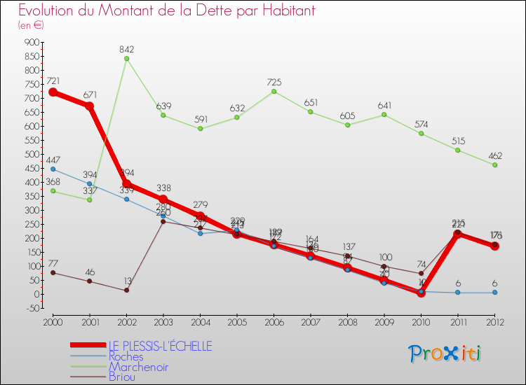Evolution de la dette par habitant pour la commune de LE PLESSIS-L'ÉCHELLE et les communes proches de 2000 à 2012 Comparaison de la dette par habitant pour LE PLESSIS-L'ÉCHELLE et les communes voisines de 2000 à 2012