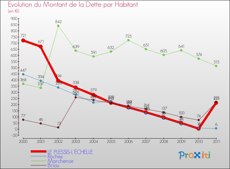 Evolution de la dette par habitant pour la commune de LE PLESSIS-L'ÉCHELLE et les communes proches Comparaison de la dette par habitant pour LE PLESSIS-L'ÉCHELLE et les communes voisines