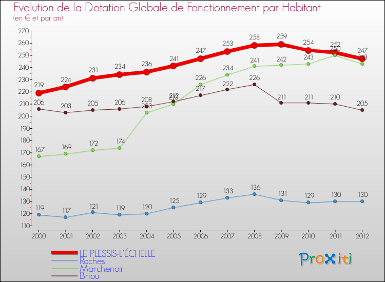 Evolution et montant de la dotation globale de fonctionnement par Habitant pour LE PLESSIS-L'ÉCHELLE et les communes proches Comparaison des dotations globales de fonctionnement par habitant pour LE PLESSIS-L'ÉCHELLE et les communes voisines