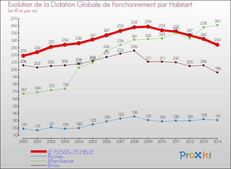 Evolution et montant de la dotation globale de fonctionnement par Habitant pour LE PLESSIS-L'ÉCHELLE et les communes proches de 2000 à 2014. Comparaison des dotations globales de fonctionnement par habitant pour LE PLESSIS-L'ÉCHELLE et les communes voisines de 2000 à 2014.