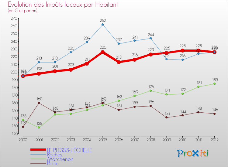Evolution et montant des impôts locaux par Habitant pour LE PLESSIS-L'ÉCHELLE et les communes proches Comparaison des impôts locaux par habitant pour LE PLESSIS-L'ÉCHELLE et les communes voisines