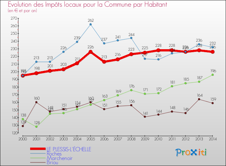 Evolution et montant des impôts locaux par Habitant pour LE PLESSIS-L'ÉCHELLE et les communes proches de 2000 à 2014 Comparaison des impôts locaux par habitant pour LE PLESSIS-L'ÉCHELLE et les communes voisines de 2000 à 2014