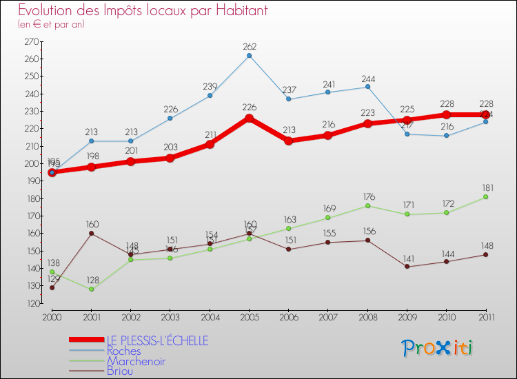 Evolution et montant des impôts locaux par Habitant pour LE PLESSIS-L'ÉCHELLE et les communes proches Comparaison des impôts locaux par habitant pour LE PLESSIS-L'ÉCHELLE et les communes voisines