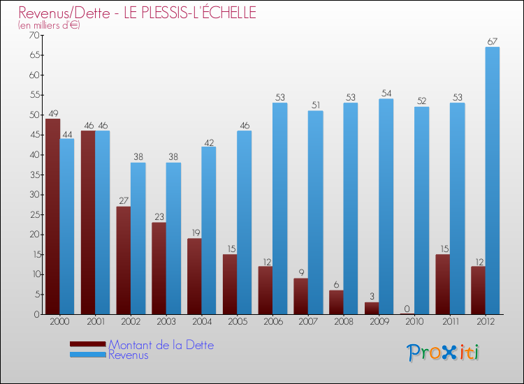 Evolution comparée de la dette et des revenus pour la commune de LE PLESSIS-L'ÉCHELLE de 2000 à 2012 Comparaison de la dette et des revenus pour LE PLESSIS-L'ÉCHELLE de 2000 à 2012