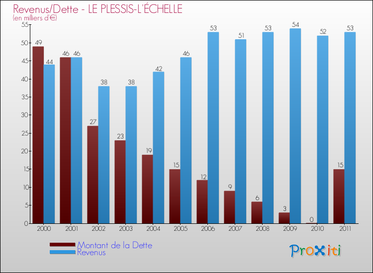 Evolution comparée de la dette et des revenus pour la commune de LE PLESSIS-L'ÉCHELLE de 2000 à 2011 Comparaison de la dette et des revenus pour LE PLESSIS-L'ÉCHELLE de 2000 à 2011