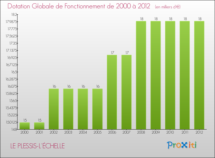 Evolution du montant de la Dotation Globale de Fonctionnement pour la commune de LE PLESSIS-L'ÉCHELLE de 2000 à 2012 Evolution du montant de la Dotation Globale de Fonctionnement pour LE PLESSIS-L'ÉCHELLE de 2000 à 2012