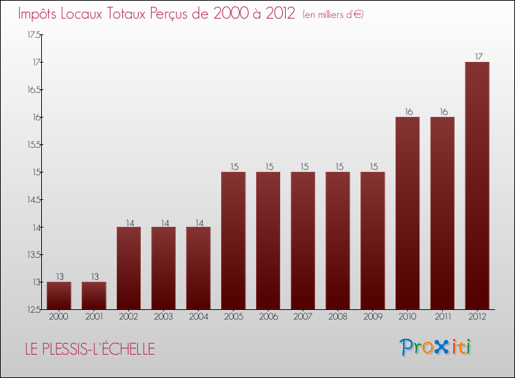 Evolution des Impôts Locaux pour la commune de LE PLESSIS-L'ÉCHELLE de 2000 à 2012 Evolution des Impôts Locaux pour LE PLESSIS-L'ÉCHELLE de 2000 à 2012