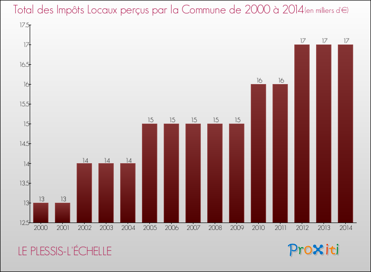 Evolution des Impôts Locaux pour la commune de LE PLESSIS-L'ÉCHELLE de 2000 à 2014 Evolution des Impôts Locaux pour LE PLESSIS-L'ÉCHELLE de 2000 à 2014