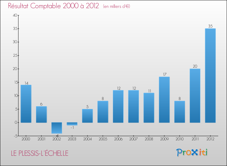 Evolution du résultat comptable pour la commune de LE PLESSIS-L'ÉCHELLE de 2000 à 2012 Evolution du résultat comptable pour LE PLESSIS-L'ÉCHELLE de 2000 à 2012