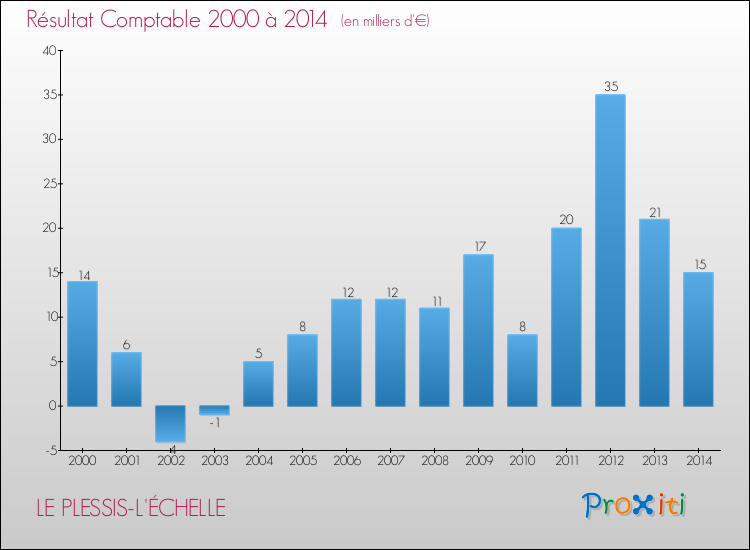 Evolution du résultat comptable pour la commune de LE PLESSIS-L'ÉCHELLE de 2000 à 2014 Evolution du résultat comptable pour LE PLESSIS-L'ÉCHELLE de 2000 à 2014
