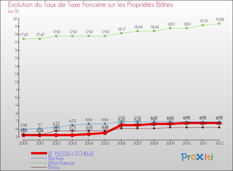 Evolution du taux de la taxe foncière sur le bati pour LE PLESSIS-L'ÉCHELLE et les communes proches de 2000 à 2012 Comparaison des taux de taxe foncière sur le bati pour LE PLESSIS-L'ÉCHELLE et les communes voisines de 2000 à 2012