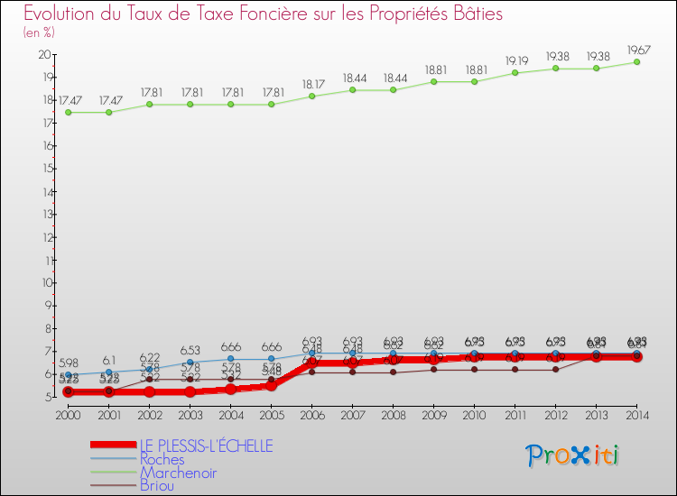 Evolution du taux de la taxe foncière sur le bati pour LE PLESSIS-L'ÉCHELLE et les communes proches de 2000 à 2014 Comparaison des taux de taxe foncière sur le bati pour LE PLESSIS-L'ÉCHELLE et les communes voisines de 2000 à 2014