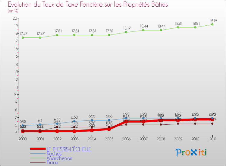 Evolution du taux de la taxe foncière sur le bati pour LE PLESSIS-L'ÉCHELLE et les communes proches Comparaison des taux de taxe foncière sur le bati pour LE PLESSIS-L'ÉCHELLE et les communes voisines