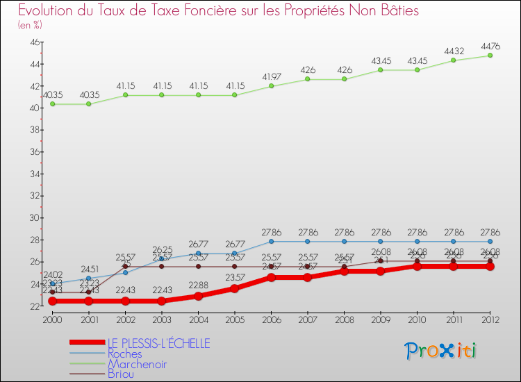 Evolution du taux de la taxe foncière sur les immeubles et terrains non batis pour LE PLESSIS-L'ÉCHELLE et les communes proches de 2000 à 2012 Comparaison des taux de la taxe foncière sur les immeubles et terrains non batis pour LE PLESSIS-L'ÉCHELLE et les communes voisines de 2000 à 2012