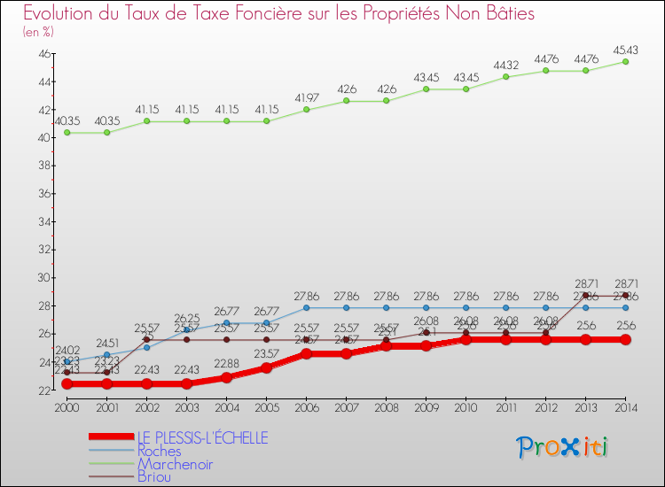 Evolution du taux de la taxe foncière sur les immeubles et terrains non batis pour LE PLESSIS-L'ÉCHELLE et les communes proches de 2000 à 2014 Comparaison des taux de la taxe foncière sur les immeubles et terrains non batis pour LE PLESSIS-L'ÉCHELLE et les communes voisines de 2000 à 2014