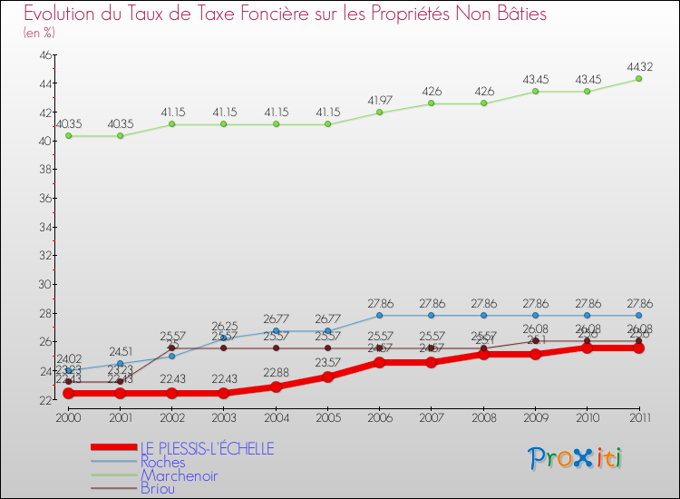 Evolution du taux de la taxe foncière sur les immeubles et terrains non batis pour LE PLESSIS-L'ÉCHELLE et les communes proches Comparaison des taux de la taxe foncière sur les immeubles et terrains non batis pour LE PLESSIS-L'ÉCHELLE et les communes voisines