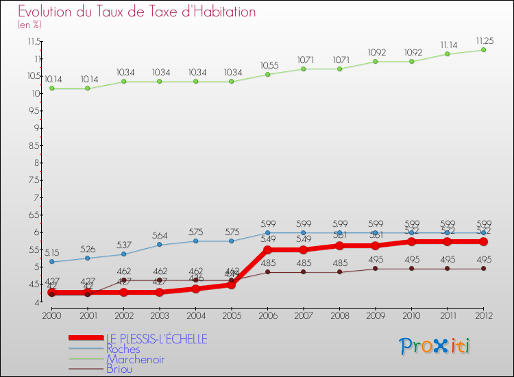 Evolution du taux de la taxe d'habitation pour LE PLESSIS-L'ÉCHELLE et les communes proches Comparaison des taux de la taxe d'habitation pour LE PLESSIS-L'ÉCHELLE et les communes voisines