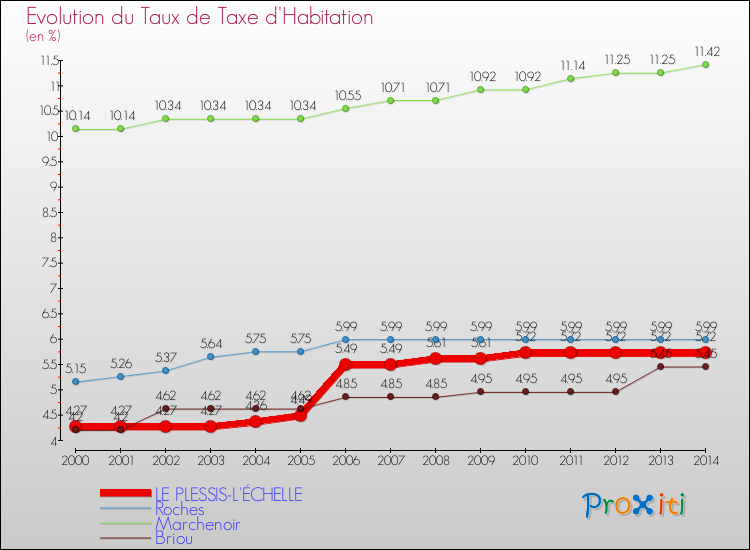 Evolution du taux de la taxe d'habitation pour LE PLESSIS-L'ÉCHELLE et les communes proches de 2000 à 2014 Comparaison des taux de la taxe d'habitation pour LE PLESSIS-L'ÉCHELLE et les communes voisines de 2000 à 2014