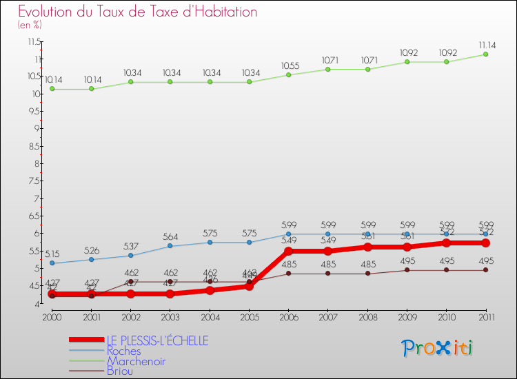 Evolution du taux de la taxe d'habitation pour LE PLESSIS-L'ÉCHELLE et les communes proches Comparaison des taux de la taxe d'habitation pour LE PLESSIS-L'ÉCHELLE et les communes voisines
