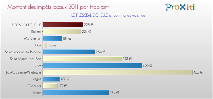 Montant des impôts locaux par Habitant pour LE PLESSIS-L'ÉCHELLE et les communes proches Comparaison des impôts locaux par habitant pour LE PLESSIS-L'ÉCHELLE et les communes voisines