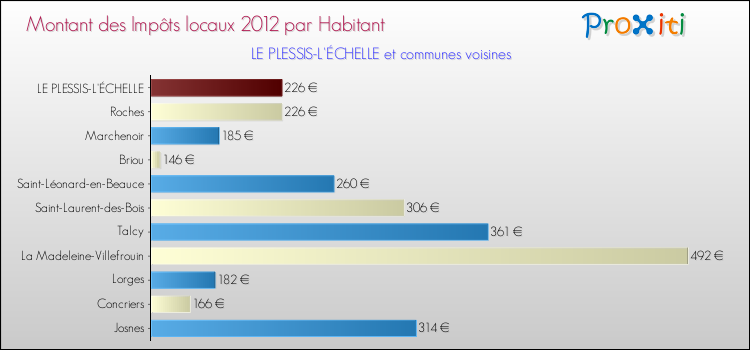 Montant des impôts locaux par Habitant pour LE PLESSIS-L'ÉCHELLE et les communes proches Comparaison des impôts locaux par habitant pour LE PLESSIS-L'ÉCHELLE et les communes voisines