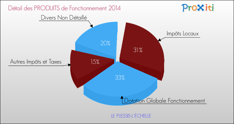 Décomposition du Budget de Fonctionnement 2014 de la commune de LE PLESSIS-L'ÉCHELLE Budget de Fonctionnement 2014 pour la commune de LE PLESSIS-L'ÉCHELLE
