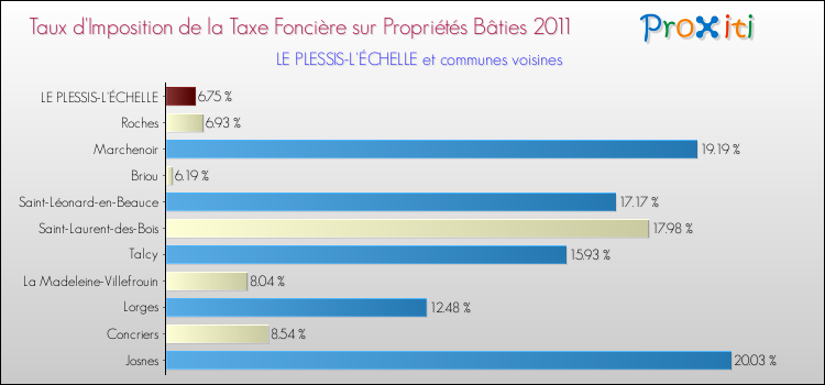 Taux d'imposition de la taxe foncière sur le bati 2011 pour LE PLESSIS-L'ÉCHELLE et les communes proches Comparaison des taux d'imposition de la taxe foncière sur le bati 2011 pour LE PLESSIS-L'ÉCHELLE et les communes voisines