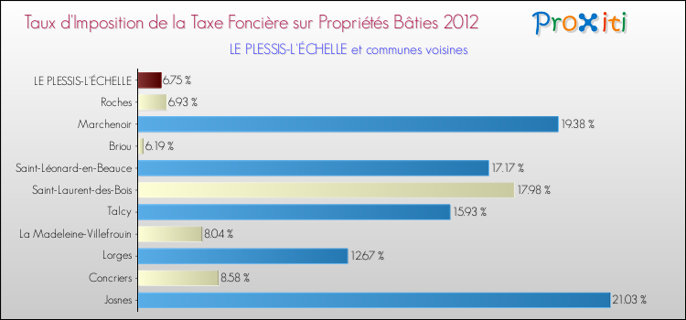 Taux d'imposition de la taxe foncière sur le bati 2012 pour LE PLESSIS-L'ÉCHELLE et les communes proches Comparaison des taux d'imposition de la taxe foncière sur le bati 2012 pour LE PLESSIS-L'ÉCHELLE et les communes voisines