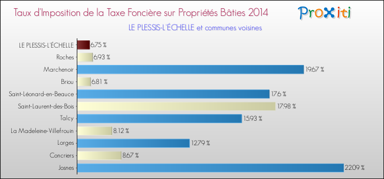 Taux d'imposition de la taxe foncière sur le bati 2014 pour LE PLESSIS-L'ÉCHELLE et les communes proches Comparaison des taux d'imposition de la taxe foncière sur le bati 2014 pour LE PLESSIS-L'ÉCHELLE et les communes voisines