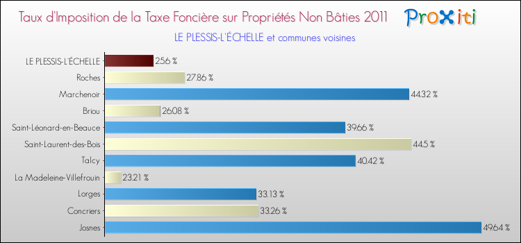 Taux d'imposition de la taxe foncière sur les immeubles et terrains non batis 2011 pour LE PLESSIS-L'ÉCHELLE et les communes proches Comparaison des taux d'imposition de la taxe foncière sur les immeubles et terrains non batis 2011 pour LE PLESSIS-L'ÉCHELLE et les communes voisines