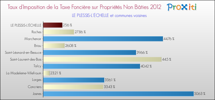 Taux d'imposition de la taxe foncière sur les immeubles et terrains non batis 2012 pour LE PLESSIS-L'ÉCHELLE et les communes proches Comparaison des taux d'imposition de la taxe foncière sur les immeubles et terrains non batis 2012 pour LE PLESSIS-L'ÉCHELLE et les communes voisines