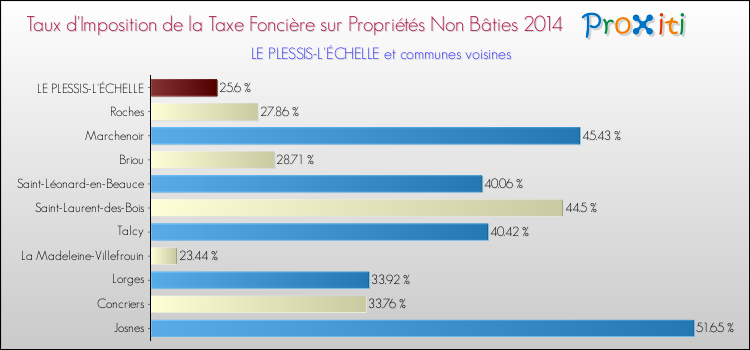 Taux d'imposition de la taxe foncière sur les immeubles et terrains non batis 2014 pour LE PLESSIS-L'ÉCHELLE et les communes proches Comparaison des taux d'imposition de la taxe foncière sur les immeubles et terrains non batis 2014 pour LE PLESSIS-L'ÉCHELLE et les communes voisines
