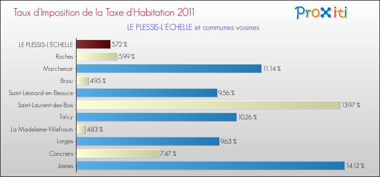 Taux d'imposition de la taxe d'habitation 2011 pour LE PLESSIS-L'ÉCHELLE et les communes proches Comparaison des taux d'imposition de la taxe d'habitation 2011 pour LE PLESSIS-L'ÉCHELLE et les communes voisines