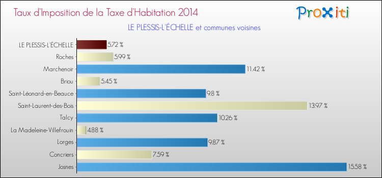 Taux d'imposition de la taxe d'habitation 2014 pour LE PLESSIS-L'ÉCHELLE et les communes proches Comparaison des taux d'imposition de la taxe d'habitation 2014 pour LE PLESSIS-L'ÉCHELLE et les communes voisines
