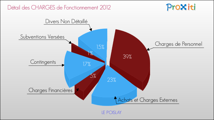Décomposition des Charges de Fonctionnement 2012 de la commune de LE POISLAY Charges de Fonctionnement 2012 pour la commune de LE POISLAY