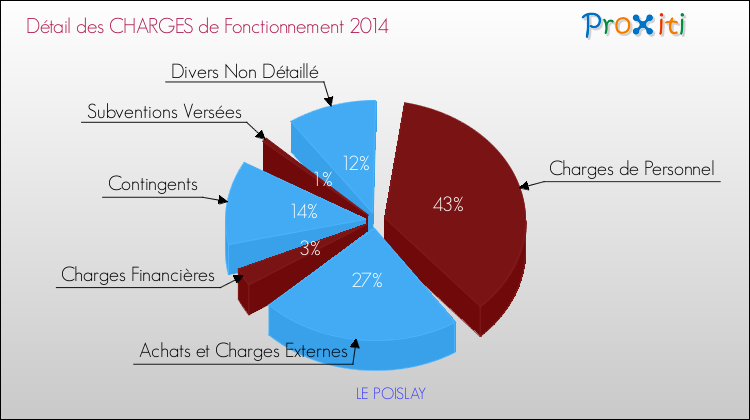 Décomposition des Charges de Fonctionnement 2014 de la commune de LE POISLAY Charges de Fonctionnement 2014 pour la commune de LE POISLAY