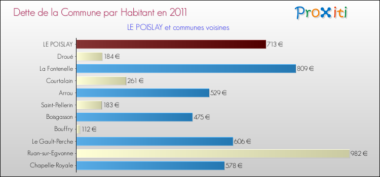 Dette par habitant de la commune en 2011 pour LE POISLAY et les communes proches Comparaison de la dette par habitant de la commune en 2011 pour LE POISLAY et les communes voisines