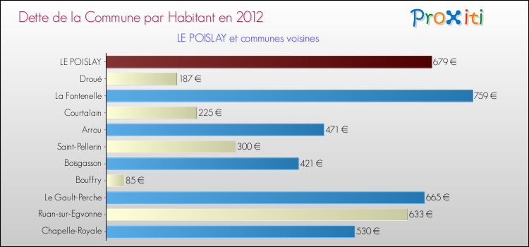 Dette par habitant de la commune en 2012 pour LE POISLAY et les communes proches Comparaison de la dette par habitant de la commune en 2012 pour LE POISLAY et les communes voisines