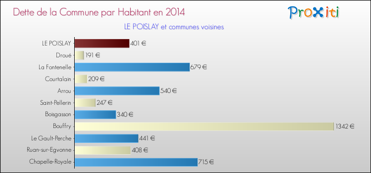 Dette par habitant de la commune en 2014 pour LE POISLAY et les communes proches Comparaison de la dette par habitant de la commune en 2014 pour LE POISLAY et les communes voisines