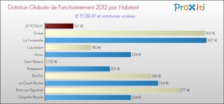 Montant des dotations globales de fonctionnement DGF par Habitant pour LE POISLAY et les communes proches Comparaison des des dotations globales de fonctionnement DGF par habitant pour LE POISLAY et les communes voisines