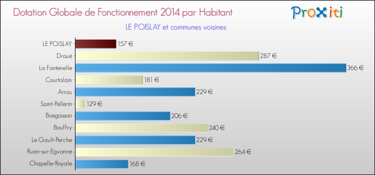 Montant des dotations globales de fonctionnement DGF par Habitant pour LE POISLAY et les communes proches en 2014. Comparaison des des dotations globales de fonctionnement DGF par habitant pour LE POISLAY et les communes voisines en 2014.