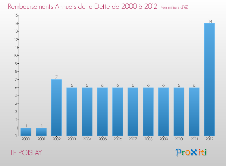 Evolution de l'annuité de la dette pour la commune de LE POISLAY de 2000 à 2012 Annuités de la dette pour LE POISLAY de 2000 à 2012