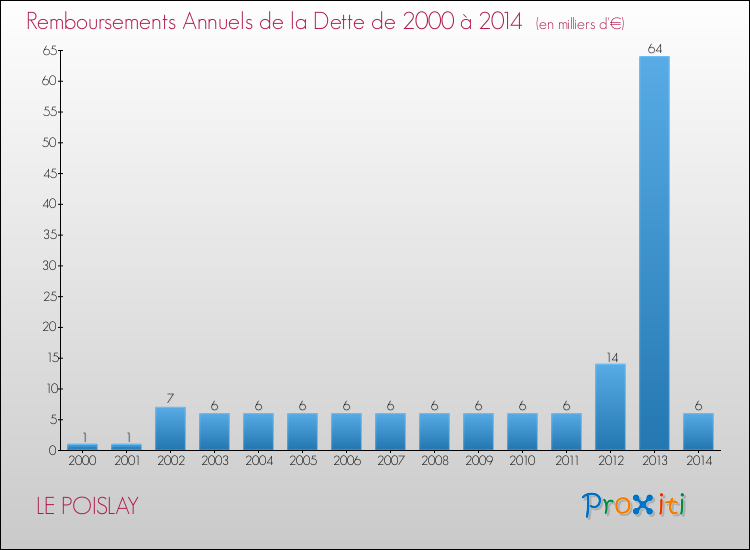 Evolution de l'annuité de la dette pour la commune de LE POISLAY de 2000 à 2014 Annuités de la dette pour LE POISLAY de 2000 à 2014