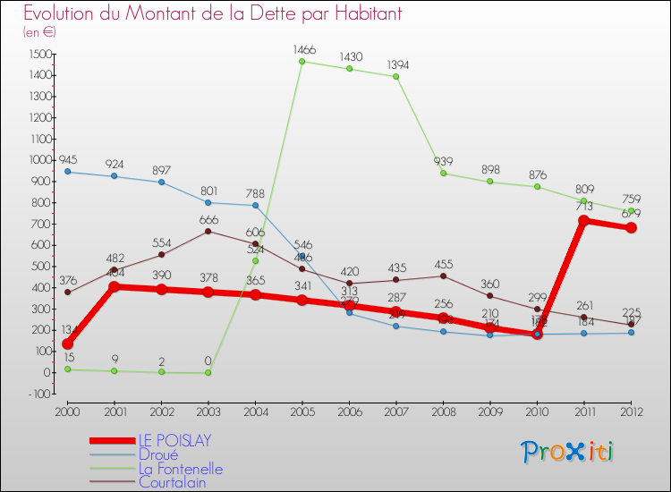 Evolution de la dette par habitant pour la commune de LE POISLAY et les communes proches de 2000 à 2012 Comparaison de la dette par habitant pour LE POISLAY et les communes voisines de 2000 à 2012