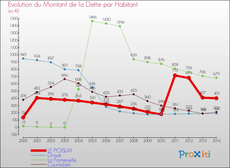 Evolution de la dette par habitant pour la commune de LE POISLAY et les communes proches de 2000 à 2014 Comparaison de la dette par habitant pour LE POISLAY et les communes voisines de 2000 à 2014