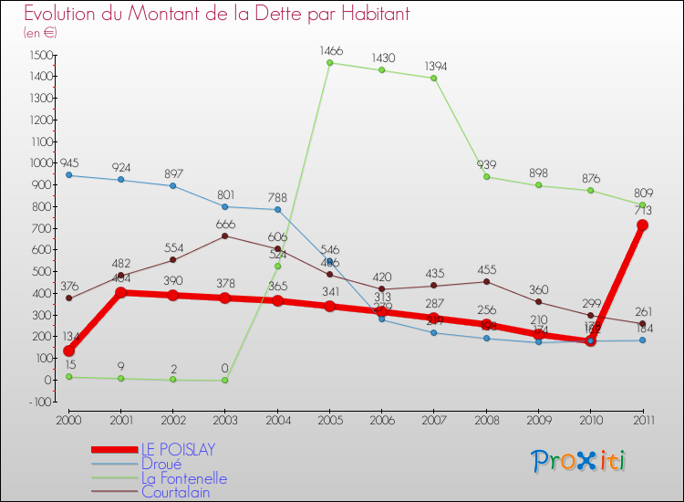 Evolution de la dette par habitant pour la commune de LE POISLAY et les communes proches Comparaison de la dette par habitant pour LE POISLAY et les communes voisines