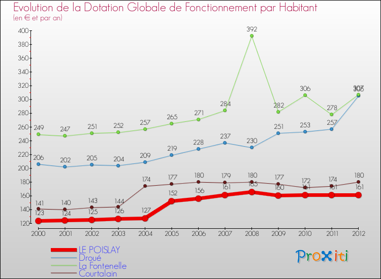 Evolution et montant de la dotation globale de fonctionnement par Habitant pour LE POISLAY et les communes proches Comparaison des dotations globales de fonctionnement par habitant pour LE POISLAY et les communes voisines